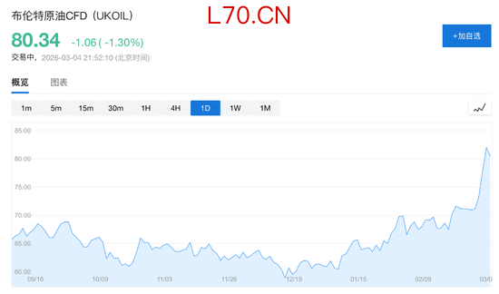 美伊战争爆发后油价首现回落：贝森特承诺护航波斯湾，暗示更多措施将至