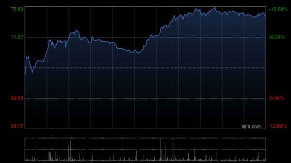 维立志博-B盘中涨超8% 正式进入港股通股票名单