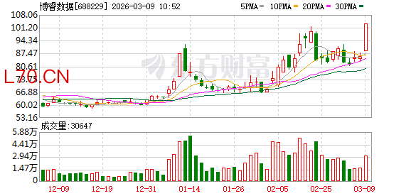 博睿数据盘中涨停