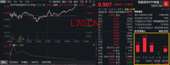 “存储荒”持续，佰维存储再探新高！华宝基金科创芯片ETF（589190）涨超2%，资金密集布局