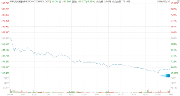 “存储巨头”美光再跌10%，亮眼财报后已跌30%，华尔街依旧力挺