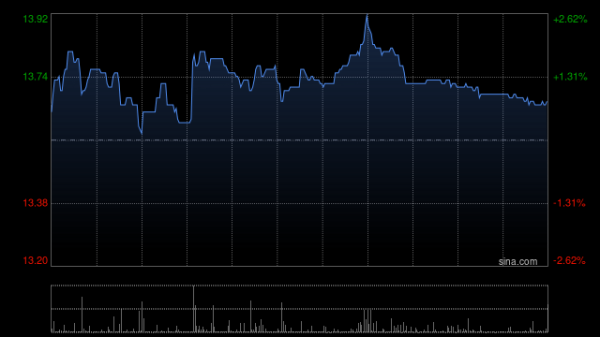 建发国际集团一季度归属公司股东权益的累计合同销售金额约193.1亿元 同比减少20.5%
