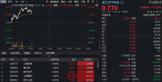 西部航天科技公司成立！三角防务参股，盘中暴拉8%！华宝基金军工ETF（512810）上探逾2%收复半年线