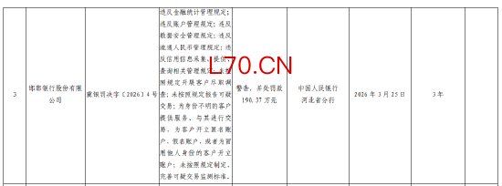 邯郸银行被罚190.37万元：违反金融统计管理规定等