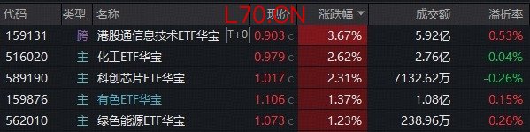 ETF复盘资讯｜DeepSeek-V4引爆芯片链，159131爆量涨3.67%登顶ETF涨幅榜！光模块龙头绩后暴跌，“追光者”逆市抢筹159363