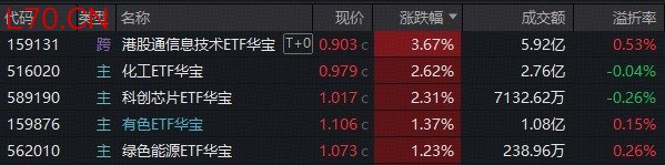 ETF复盘资讯｜DeepSeek-V4引爆芯片链，159131爆量涨3.67%登顶ETF涨幅榜！光模块龙头绩后暴跌，“追光者”逆市抢筹159363