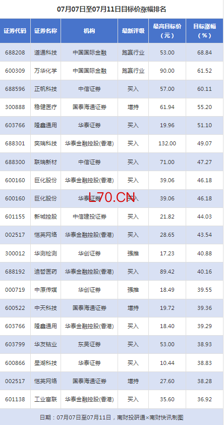 道通科技目标价涨幅超65% 长春高新评级被调低丨券商评级观察