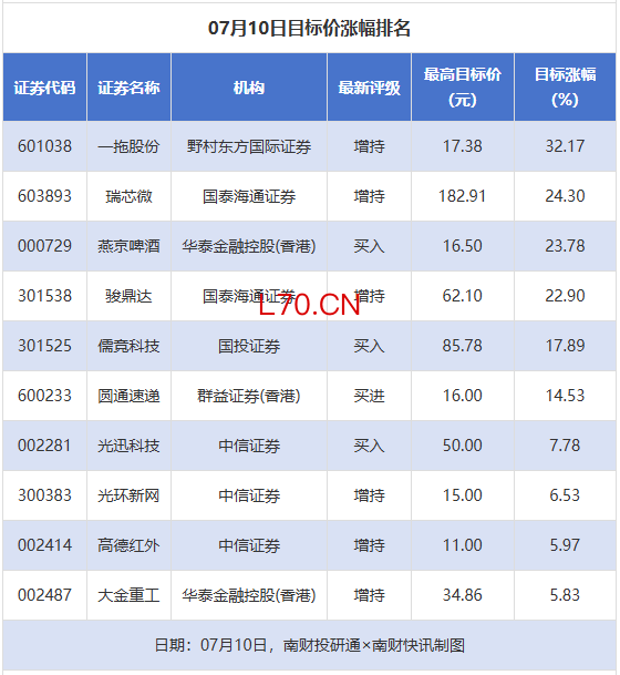 瑞芯微等目标涨幅超20% 杰克股份等被首次覆盖丨券商评级观察