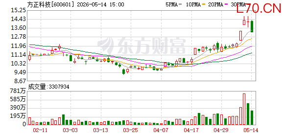 方正科技现11笔大宗交易 均为折价成交