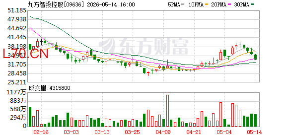 九方智投控股(09636.HK)5月11日回购12.26万股，耗资460.44万港元