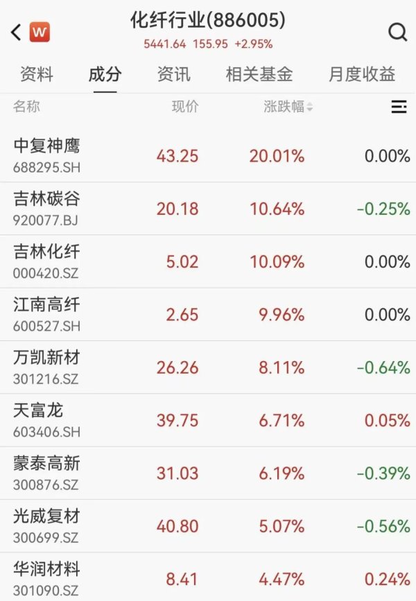 化纤板块爆发，中复神鹰20cm涨停