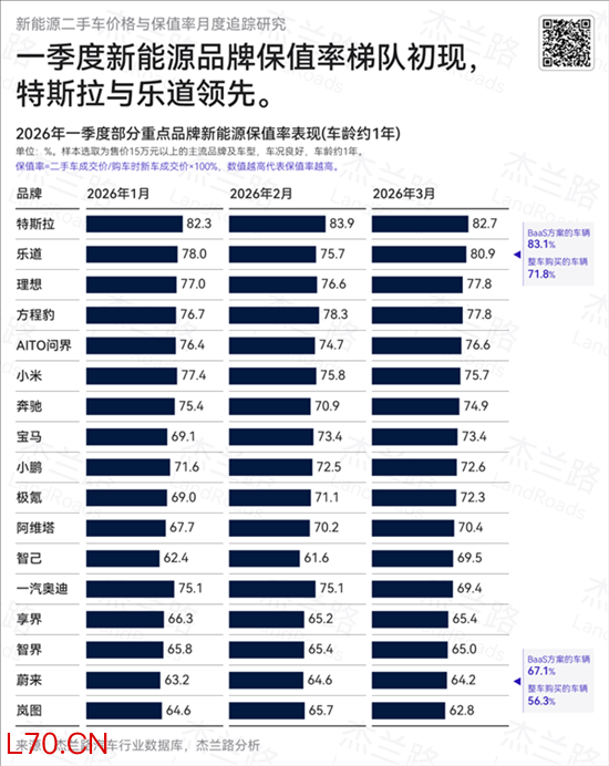 一季度新能源汽车品牌保值率排名前三出炉