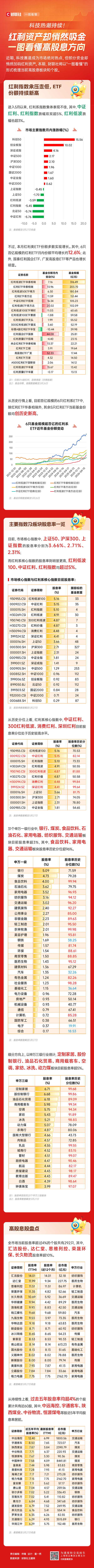 一图看懂：红利资产持续“吸金”！5只百亿级ETF份额创历史新高 近60股连续五年股息率超4%