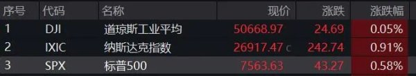 美股收盘：三大指数全线收涨；芯片股多数上涨 ARM涨超10%；大型科技股集体上扬 微软涨超3%；富途控股、拼多多跌超4%