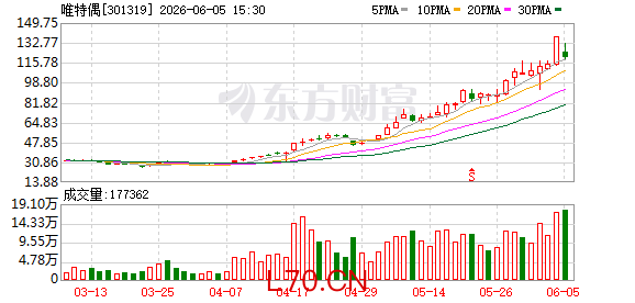 涨超300%！唯特偶回复交易所关注函：“光”业务营收占比不到1%