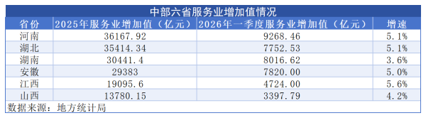 中部六省集体发力服务业，传递什么信号？